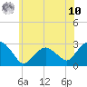 New Suffolk tide chart for Thursday, July 10, 2025
