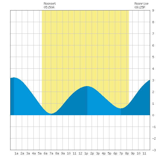 New Suffolk tide chart for Friday, July 11, 2025