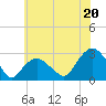 New Suffolk tide chart for Sunday, July 20, 2025