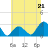 New Suffolk tide chart for Monday, July 21, 2025