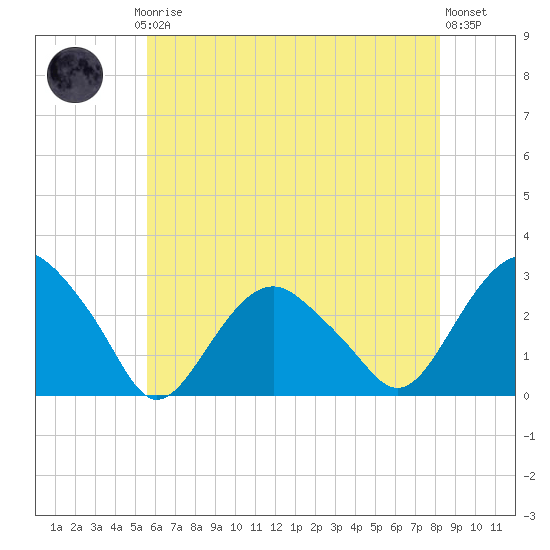 New Suffolk tide chart for Thursday, July 24, 2025