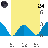 New Suffolk tide chart for Thursday, July 24, 2025