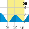 New Suffolk tide chart for Friday, July 25, 2025