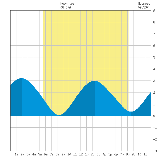 New Suffolk tide chart for Sunday, July 27, 2025
