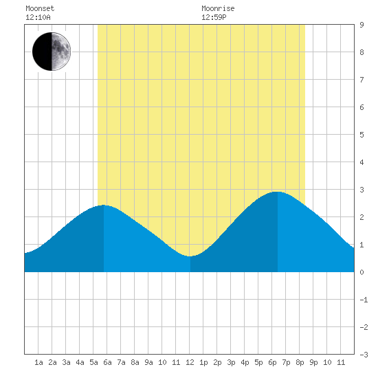 New Suffolk tide chart for Wednesday, July 2, 2025