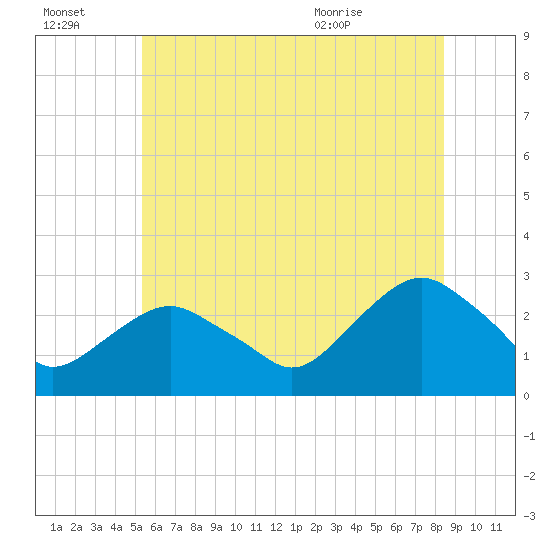 New Suffolk tide chart for Thursday, July 3, 2025