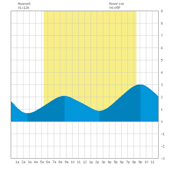 New Suffolk tide chart for Saturday, July 5, 2025