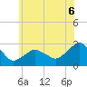 New Suffolk tide chart for Sunday, July 6, 2025
