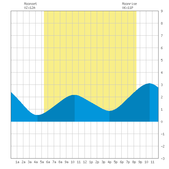 New Suffolk tide chart for Monday, July 7, 2025