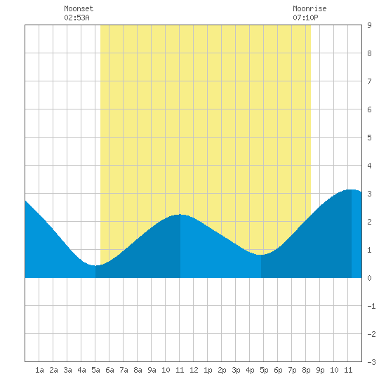 New Suffolk tide chart for Tuesday, July 8, 2025