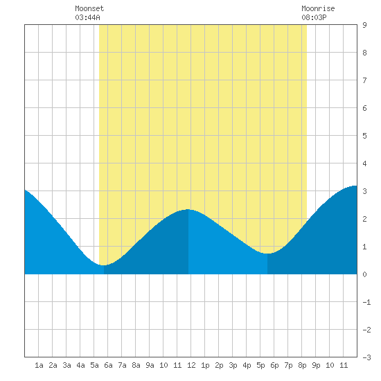 New Suffolk tide chart for Wednesday, July 9, 2025