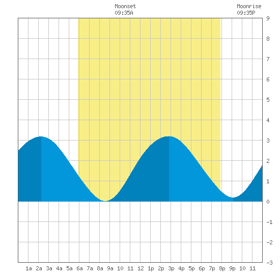 New Suffolk tide chart for Tuesday, August 12, 2025