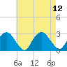 New Suffolk tide chart for Tuesday, August 12, 2025