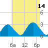 New Suffolk tide chart for Thursday, August 14, 2025