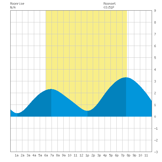 New Suffolk tide chart for Sunday, August 17, 2025