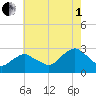 New Suffolk tide chart for Friday, August 1, 2025
