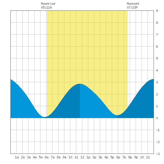 New Suffolk tide chart for Friday, August 22, 2025
