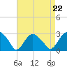 New Suffolk tide chart for Friday, August 22, 2025