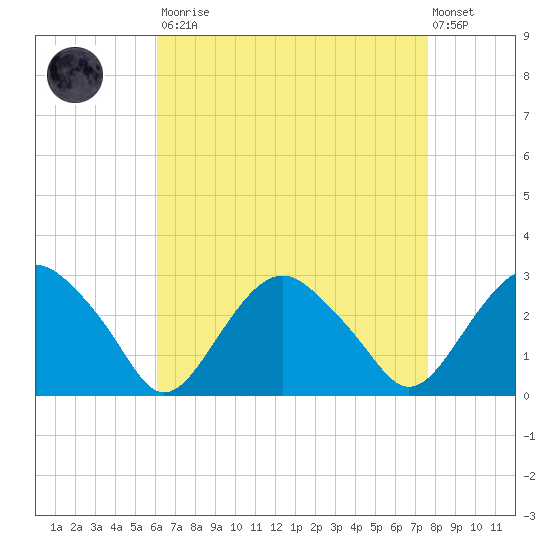 New Suffolk tide chart for Saturday, August 23, 2025