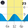 New Suffolk tide chart for Saturday, August 23, 2025