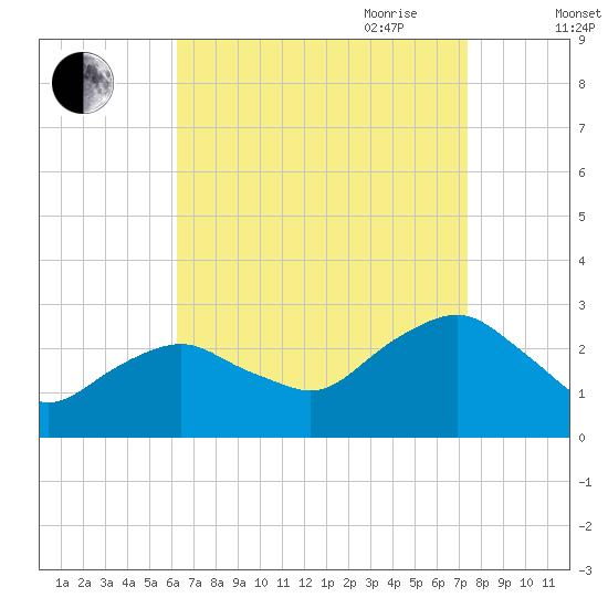 New Suffolk tide chart for Sunday, August 31, 2025