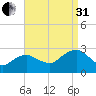 New Suffolk tide chart for Sunday, August 31, 2025