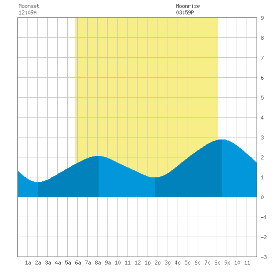 New Suffolk tide chart for Sunday, August 3, 2025