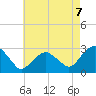 New Suffolk tide chart for Thursday, August 7, 2025