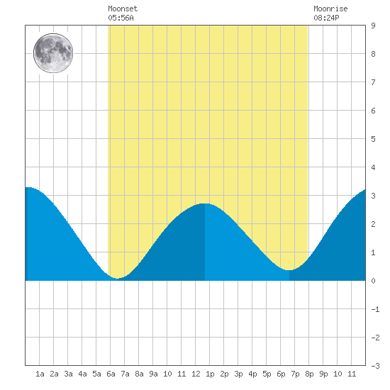 New Suffolk tide chart for Saturday, August 9, 2025