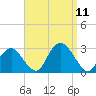 New Suffolk tide chart for Thursday, September 11, 2025