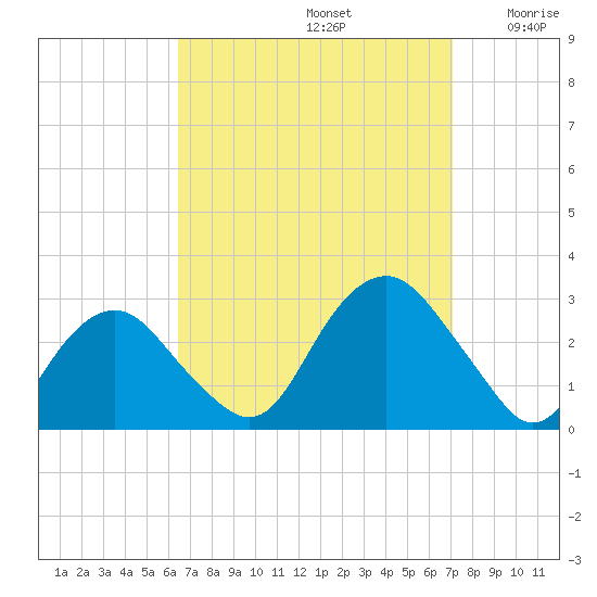 New Suffolk tide chart for Friday, September 12, 2025