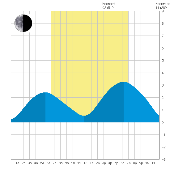 New Suffolk tide chart for Sunday, September 14, 2025