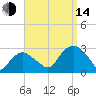 New Suffolk tide chart for Sunday, September 14, 2025