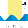 New Suffolk tide chart for Thursday, September 18, 2025