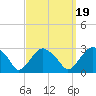 New Suffolk tide chart for Friday, September 19, 2025