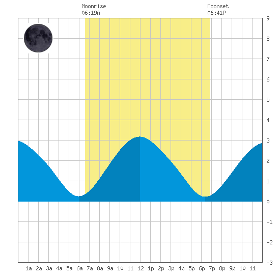 New Suffolk tide chart for Sunday, September 21, 2025