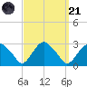 New Suffolk tide chart for Sunday, September 21, 2025