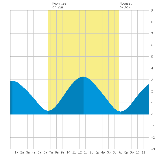 New Suffolk tide chart for Monday, September 22, 2025