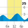 New Suffolk tide chart for Thursday, September 25, 2025
