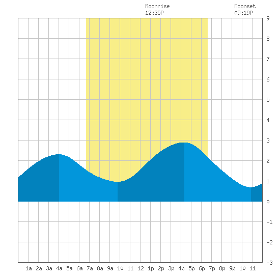 New Suffolk tide chart for Saturday, September 27, 2025