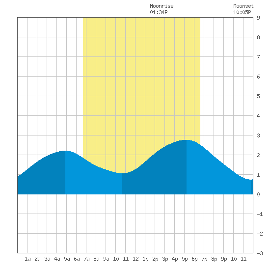 New Suffolk tide chart for Sunday, September 28, 2025