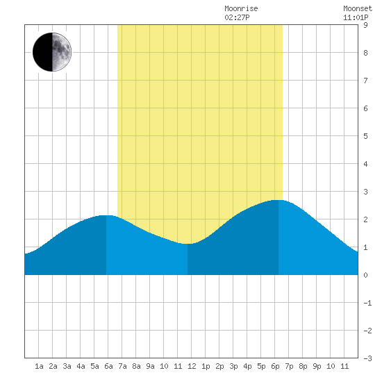 New Suffolk tide chart for Monday, September 29, 2025