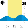 New Suffolk tide chart for Monday, September 29, 2025