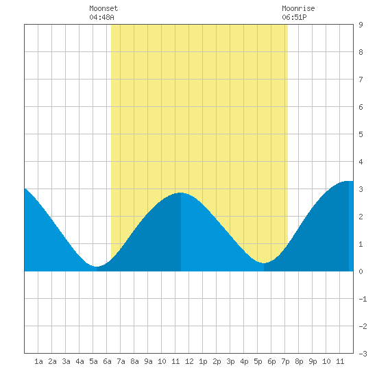 New Suffolk tide chart for Saturday, September 6, 2025