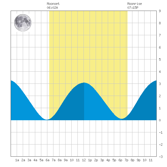 New Suffolk tide chart for Sunday, September 7, 2025