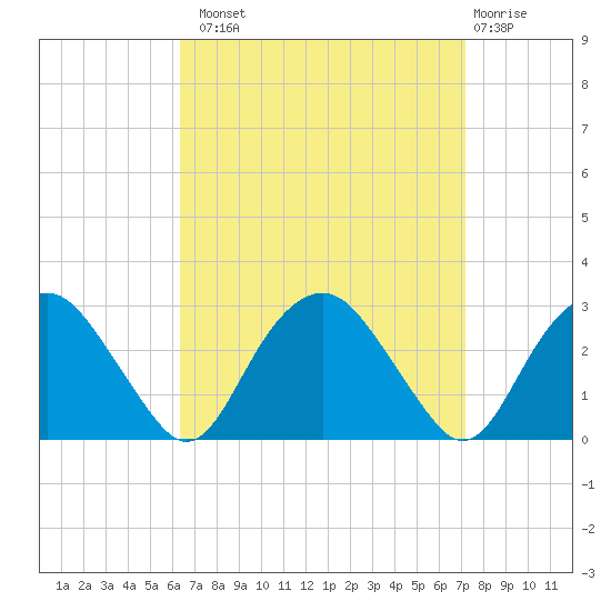 New Suffolk tide chart for Monday, September 8, 2025
