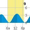 New Suffolk tide chart for Tuesday, September 9, 2025