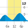 New Suffolk tide chart for Sunday, October 12, 2025