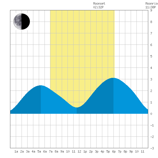 New Suffolk tide chart for Monday, October 13, 2025