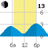 New Suffolk tide chart for Monday, October 13, 2025